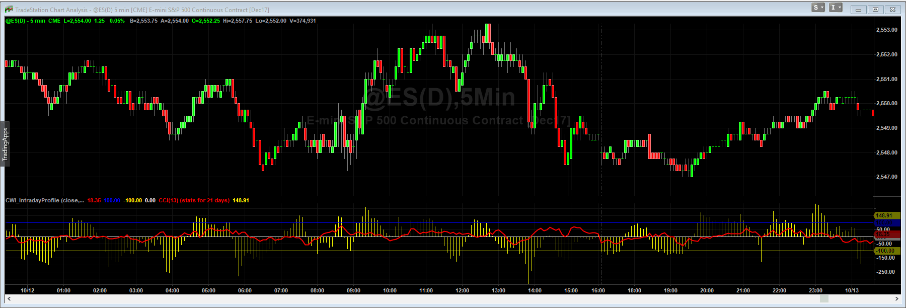 CCi (13) Commodity Channel Index
